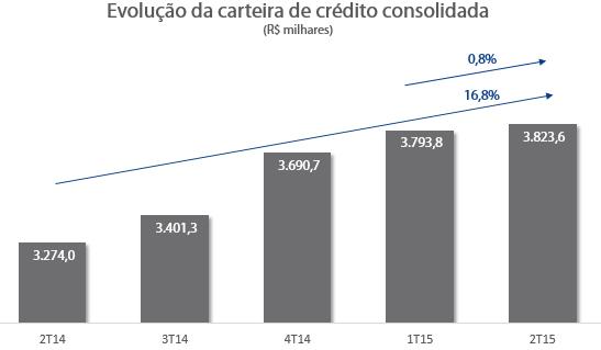 Eficiência O Paraná Banco mantém foco na rentabilidade de suas carteiras, como também faz recorrentemente um intensivo controle das suas despesas buscando melhoria dos seus processos internos e