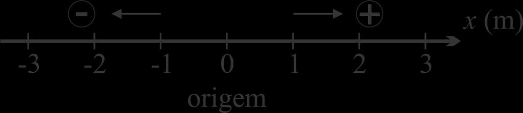 Posição e Deslocamento Posição é a distância de um objeto especificada em relação a um ponto de referência chamado origem (ou ponto zero).