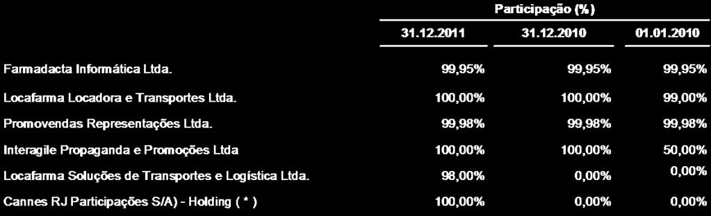 s. Resultado por ação O resultado por ação básico é calculado por meio do resultado do período atribuível aos acionistas controladores e não controladores da Companhia e a média ponderada das ações