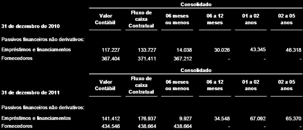 c. Risco de Mercado Risco da Taxa de Juros Este risco deriva do impacto das oscilações nas taxas de juros não só sobre a despesa financeira associada aos empréstimos e financiamentos, como também