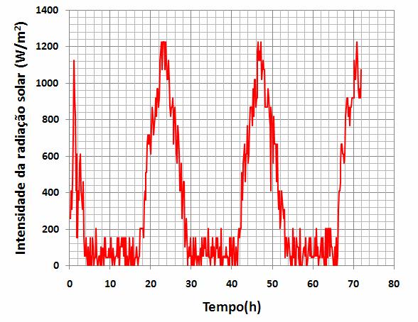 Fig. 44 Evolução da taxa de secagem com o tempo Figura 45. Radiação solar A Fig. 46 mostra o produto de peras secadas de São Bartolomeu. Figura 46.