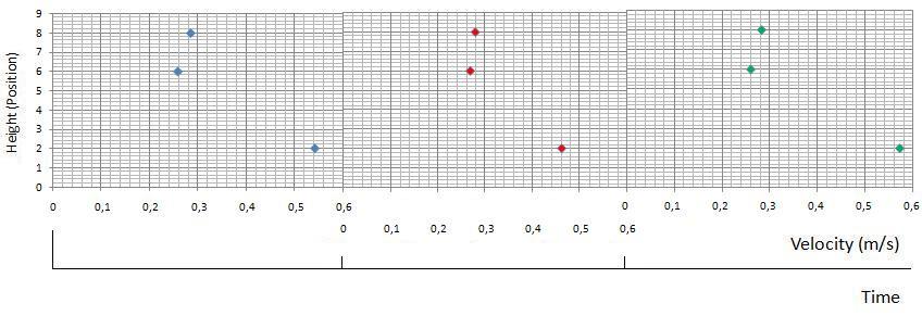 elevadas ocorrem, para todas as relações, na zona mais baixa da estufa, pontos 1.3, 1.2 e 1.1 (Fig.