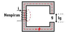 µ r = permeabilidade relativa do material, valores típicos de µ r estão na faixa de 000 a 6000, para materiais usados em máquinas.