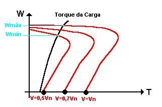 7.13.4 VARIAÇÃO DA VELOCIDADE PELA TENSÃO DO ESTATOR Fig. 7.45 Circuito simplificado de uma soft-start Fig. 7.46 Motor com Torque máximo próximo do sincronismo Fig.