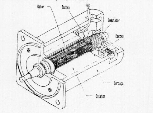 Fig. 8.1 Vista em corte de uma máquina de corrente contínua Fig.8. Campo magnético na máquina de corrente contínua Armadura : parte do motor que conduz a corrente que interage com o fluxo de campo para criar torque.