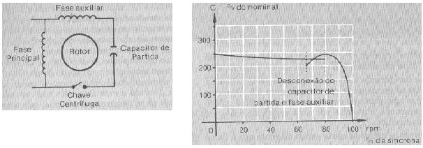 10.3 MOTOR DE CAPACITOR DE PARTIDA (CAPACITOR-START) É um motor semelhante ao de fase dividida.