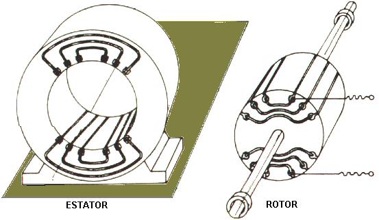 Exemplo : Fig. 4.13 Representação esquemática da máquina elétrica com rotor cilíndrico (pólos lisos).