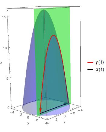 a Questão:, ejam F x, y, z = yz, y, x + cos z e γ a intersecção de z = 16 x y e y =, percorrida de,, a,,. Calcule γ F d r.