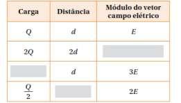 Determine: a) as coordenadas da posição da carga elétrica puntiforme; o módulo do vetor campo elétrico, em N/C, no ponto C da figura. 9.