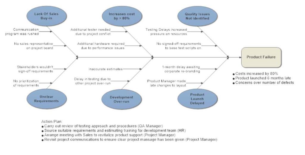 Fonte: Exemplo de Diagrama de Ishikawa