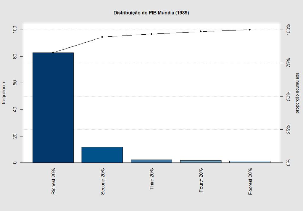 Distribuição do PIB Mundial (1989) Quintis da População Renda Richest 20% 82.70% Second 20% 11.