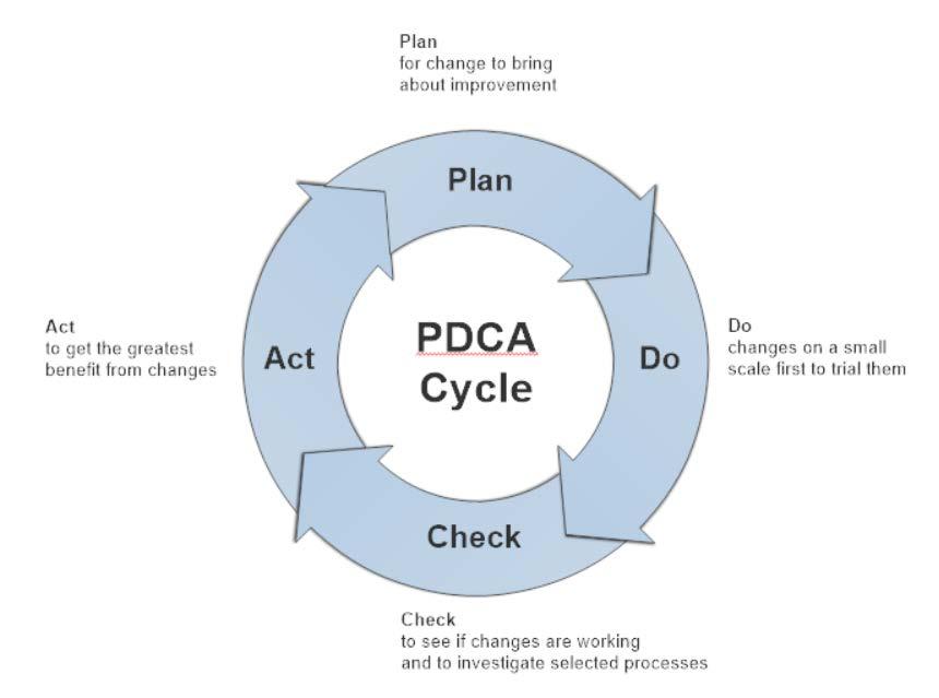 Fonte: Exemplo de Diagrama PDCA produzido