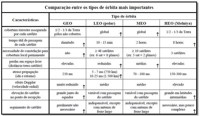 >>Cmunicações via Satélite Tips de Orbitas Cmparaçã LEO-MEO-HEO -Os Satélites GEO pssuem uma vantagem de abranger uma área de