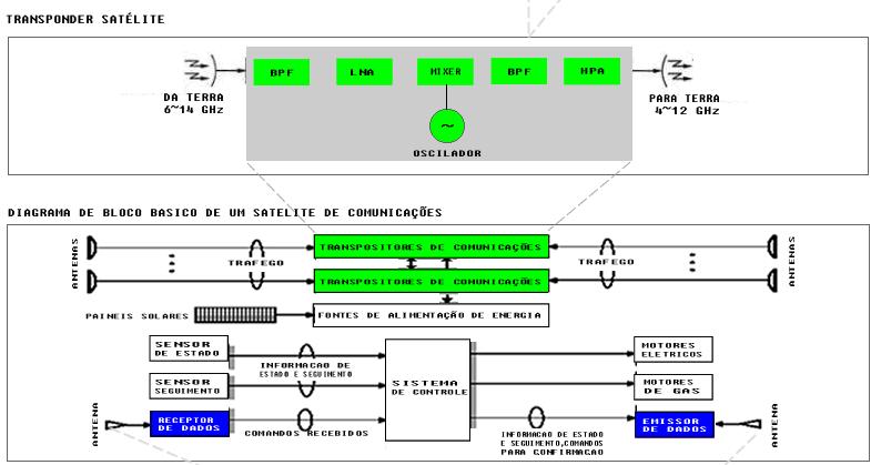 >>Cmunicações via Satélite Partes ds Satélite Transpnders - Denminaçã ds diverss canais que satélite pssui.