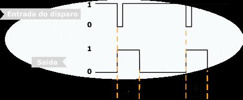 Seu funcionamento ocorre com o disparo do circuito para o seu estado quase estável, no qual ele