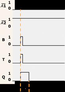 Se B é mantido em nível alto, uma transição negativa em A1 ou A2 vai disparar o circuito. Esse caso corresponde às duas combinações inferiores da tabela-verdade.