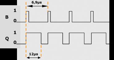 d) Comentário: Utilizando a fórmula t = 0,69 RC, saberemos que o valor de t será: t = 0,69 x 1 k x 10.000 p t = 0,69 x 1x 10 3 x 10.000 x 10-12 t = 6,9 μs Para o intervalo de Q, temos o valor t.