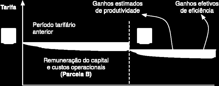 Assim como no período tarifário anterior, a concessionária distribuidora tem um forte incentivo para obter uma maior eficiência em sua gestão, já que poderá reter como benefícios a diferença entre os