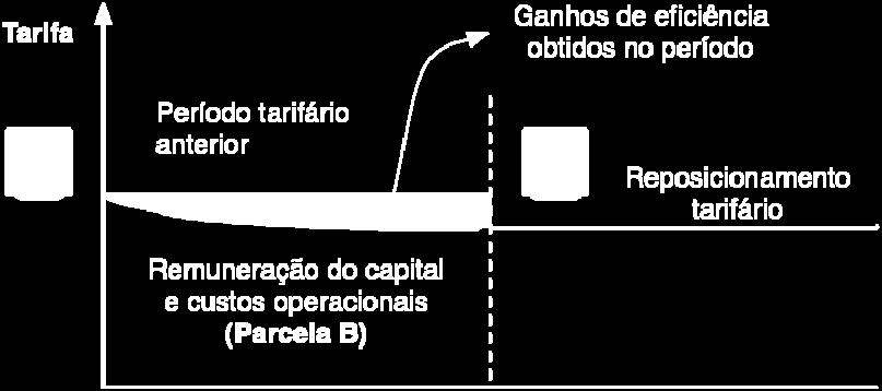 Isso significa que a concessionária tem a oportunidade de reduzir custos de operação o que está expresso pela área azul da figura e, assim, aumentar sua remuneração ao longo desse período.