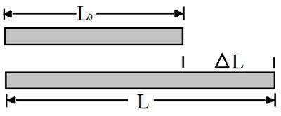 Dilatação Linear Se a temperatura de uma barra metálica de comprimento L aumenta de um valor ΔT, seu comprimento aumenta