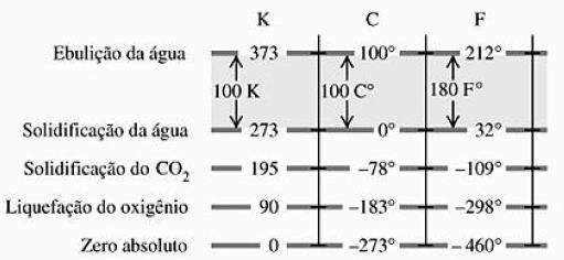 Em quase todos os países do mundo a escala Celsius (chamada antigamente de escala centígrada) é a mais usada no dia-a-dia.