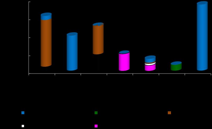 Figura 3. Biomassa seca média (g PS.m 2 ) das macrófitas aquáticas na Área Diretamente Afetada e Área de Influência Direta da futura barragem de Brejão (PE), entre 05 e 09 de março de 2012.