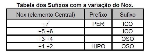 Oxiácidos HXO Ácido prefixo sufixo Elemento Nox Nox H 2 SO 4 HNO 3 H 3