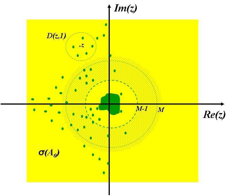 (a) Se λ σ(a ) e λ > M 1, então λ é um autovalor isolado com multiplicidade finita. (b) Se z > M, então o número de autovalores de A no disco D(z, 1), com suas multiplicidades, não excede n.