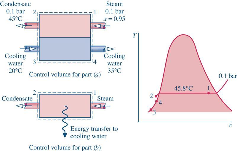 24 - Condensador Exemplo 4.7: O vapor d água entra no condensador de uma instalação de potência a vapor a 1bar e com um título de 95%, e o condensado sai a 0,1bar e 45 C.