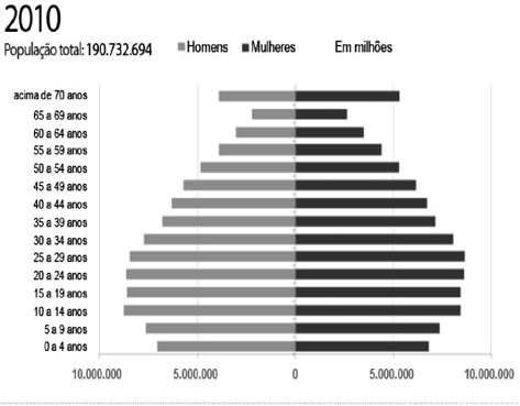 Questão 03) A população brasileira vem passando por uma série de transformações nas últimas décadas, dentre as quais está a que ocorreu na estrutura etária da sua população, como pode ser observado