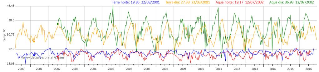 Figura 4- Todas as séries temporais de temperaturas Figura 5- Série temporal de temperatura diurna captada pelo satélite AQUA Figura 6- Série temporal de temperatura noturna