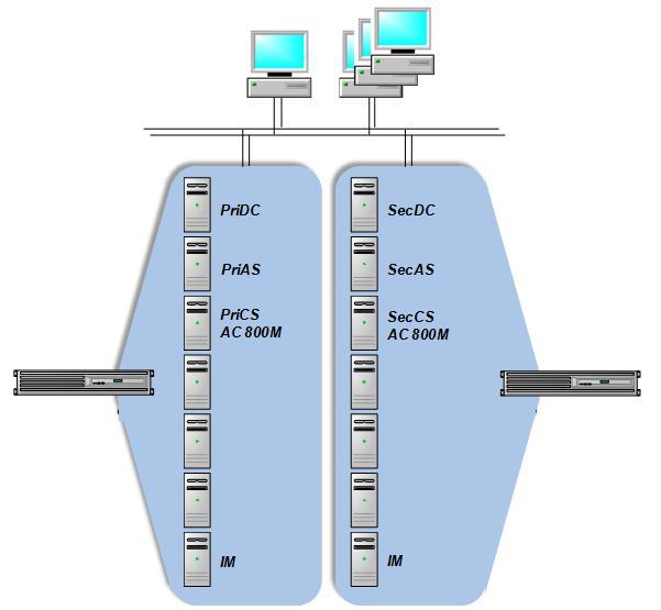 Sistema 800xA - Utilizando Virtualização A mesma configuração em ambiente virtual Estação de Engenharia Com VI Client Estações de Operação x N 2 Servidores físicos ao invés de 14 Estações de Operação