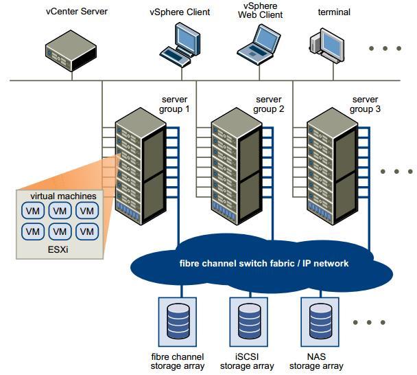 Utilização no Data Center