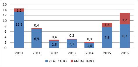 Gráfico 3 - Fluxo de investimento estrangeiro direto chinês no Brasil para o período 2010-2016 (em bilhões de dólares) Fonte: Elaboração própria a partir dos dados da Base GIC.