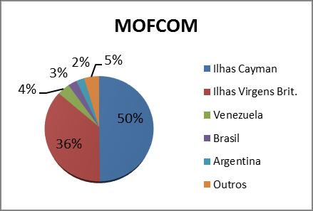 Gráfico 1 - Fluxo acumulado de IDE chinês nos cinco principais países da América Latina e Caribe no período 2010-2015, segundo fontes de dados selecionadas (em percentual) Nota: (a) Os dados