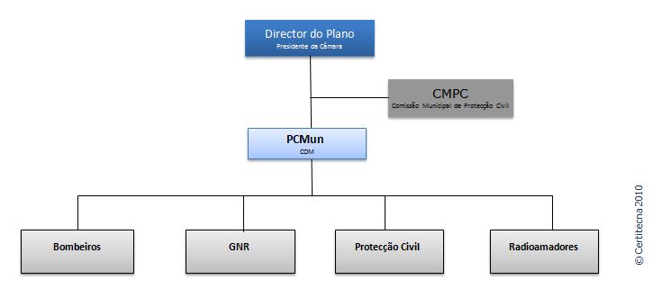 PÁGINA 42 de 173 Os Radioamadores colaboram no sistema de telecomunicações de emergência, à ordem do PCMun.