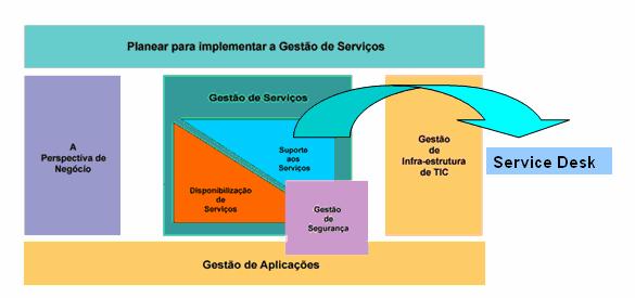 1 Service Desk 1.1 Considerações ITIL 1.1.1 Posicionamento 1.1.2 Visão Geral Figura 1 A posição do Service Desk na framework ITIL A procura cada vez maior dos Clientes e a crescente globalização das