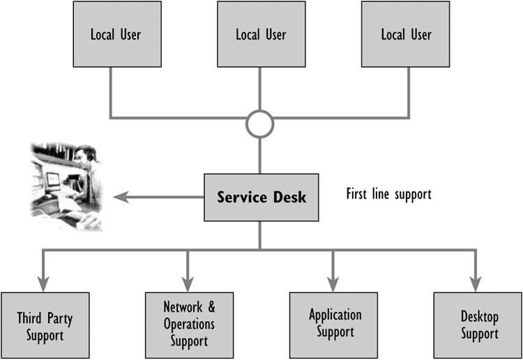 Service Desk local também é conhecido como o Service Desk distribuído.