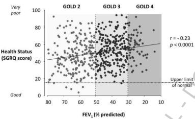 Muito pobre 100 80 GOLD 2 GOLD 3 GOLD 4 Estado de saúde (score SGRQ) 60 40 Bom 20 0 80 70 60 50 40 30 20 10 VEMS (% esperado) Limite superior do normal Figura 1 Relação entre estado de saúde, VEMS