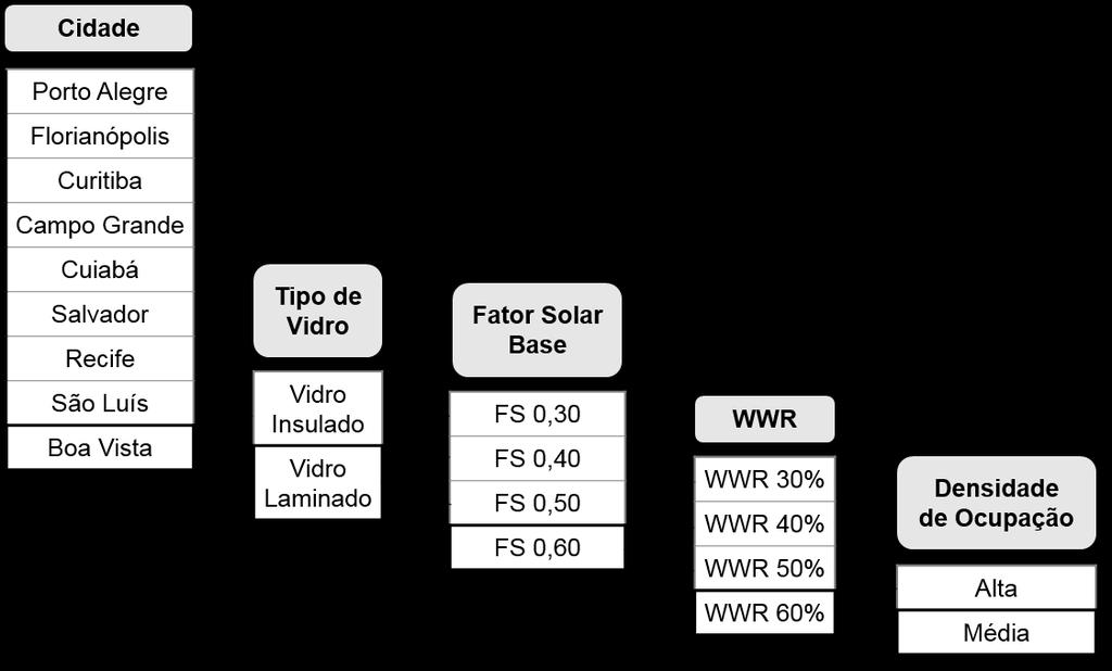 108 Figura 42 Esquema de combinações paramétricas. 4.4 SIMULAÇÃO COMPUTACIONAL DE DESEMPENHO ENERGÉTICO Realizaram-se as simulações computacionais de desempenho termoenergético por meio do programa computacional EnergyPlus, na versão 8.