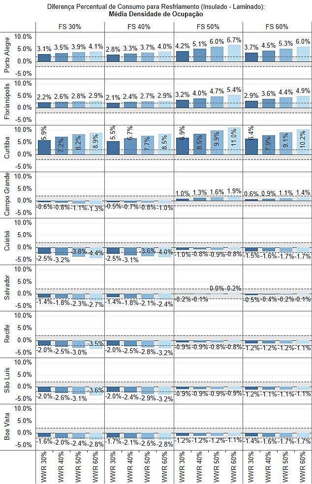 Figura 51 - Diferença percentual de consumo para resfriamento entre modelos