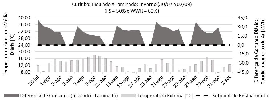 136 condicionamento térmico durante todo o período de funcionamento do escritório. Figura 53 - Diferença de Consumo para Resfriamento Período de Verão: Modelo Laminado X Insulado.
