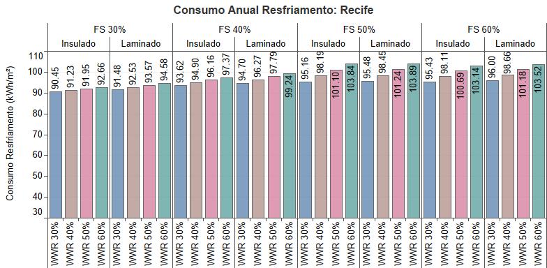 Figura 71 - Consumo elétrico anual para resfriamento: Recife. Alta densidade de ocupação.