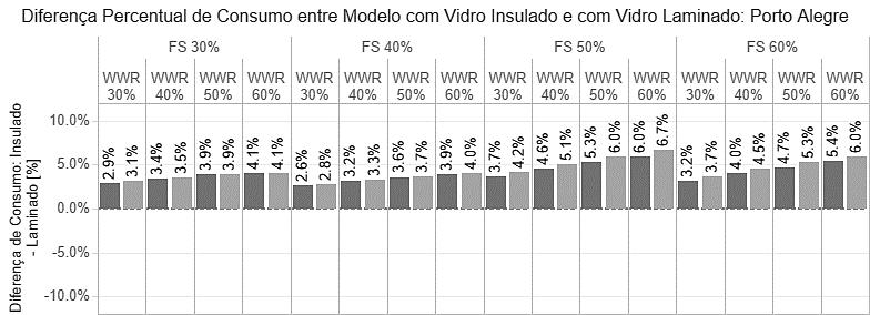 159 Florianópolis. Quando a porcentagem é positiva, significa que o modelo de vidro insulado apresentou maior consumo.