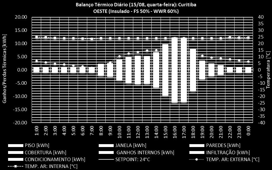 Vidro insulado; Oeste; Curitiba.