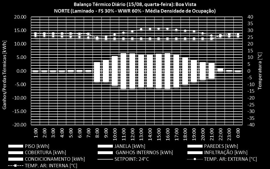 178 Figura 109 - Balanço térmico do dia 