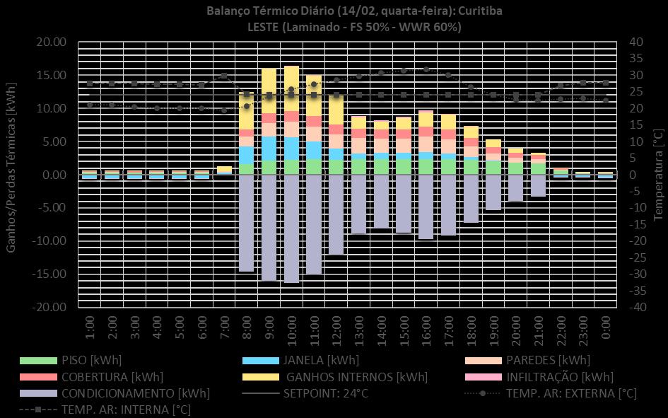 Figura 110 - Balanço térmico do dia representativo de verão.