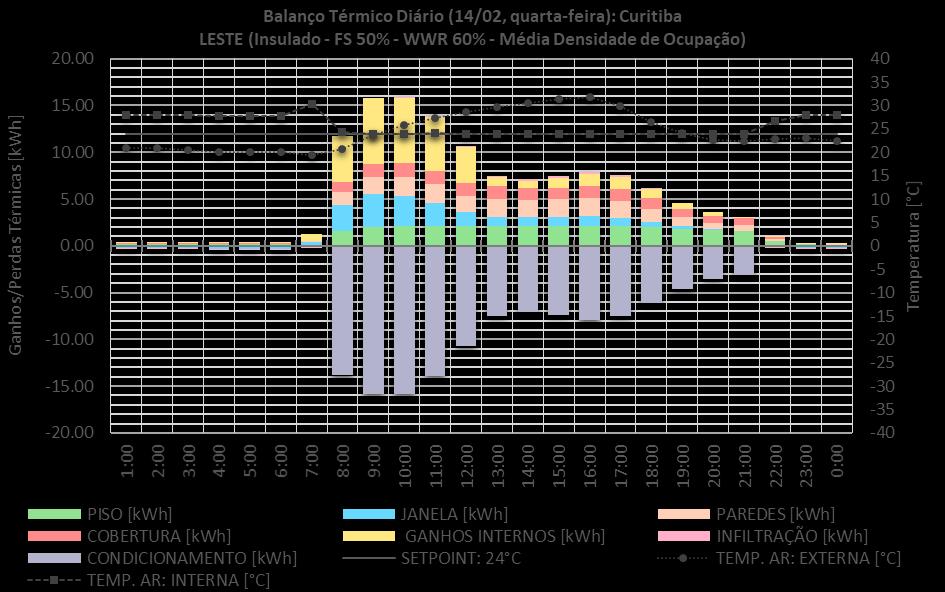 Figura 112 - Balanço térmico do dia
