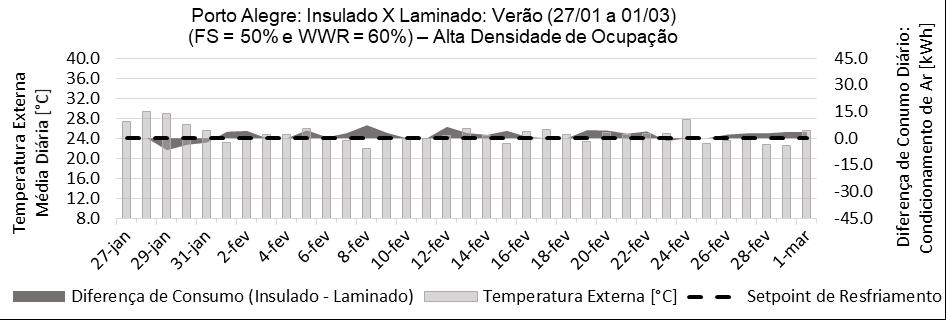 197 APÊNDICE A - Gráficos Comparativos entre Consumos Diários com Resfriamento do Ar: Modelo com Vidro