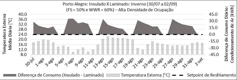 1 - Diferença de Consumo para Resfriamento Período de Verão: Modelo Laminado x Insulado.